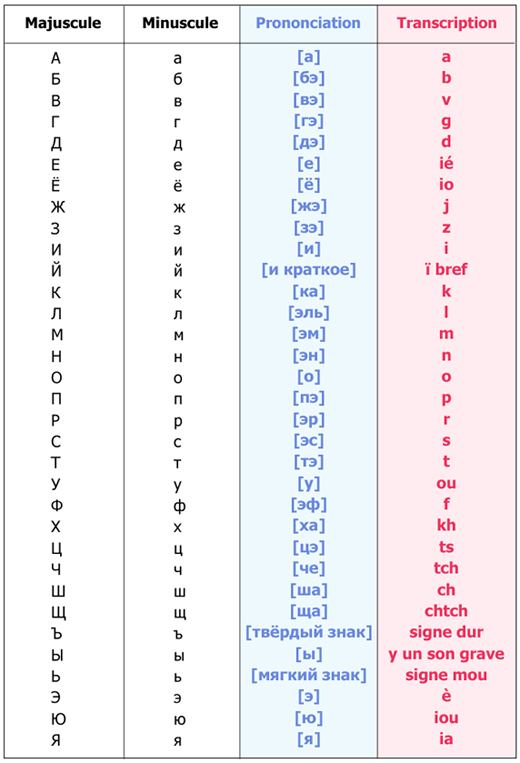 Alphabet russe - Apprendre le Russe