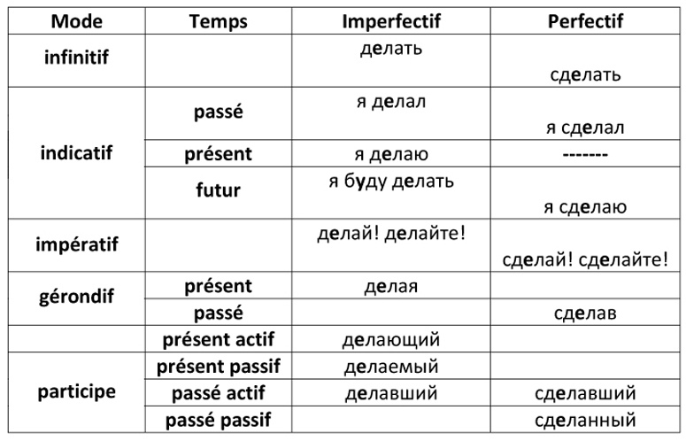 Aspect du verbe en russe