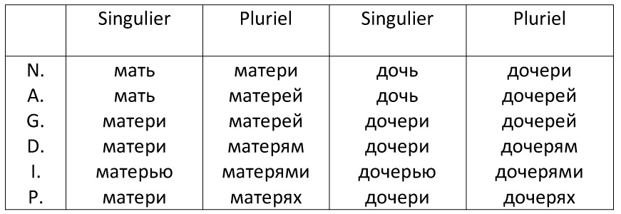 La déclinaison des mots мать – la mère, дочь – la fille